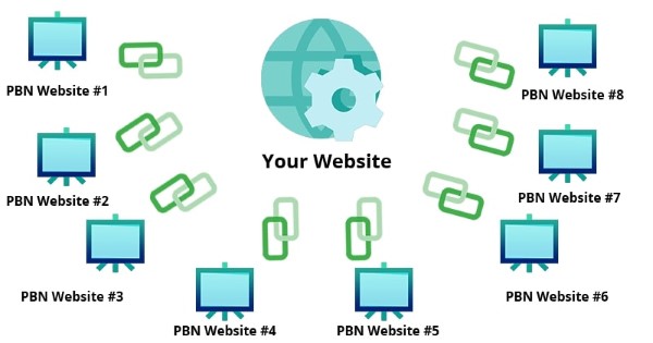 Private Blog Network được sử dụng nhiều.
