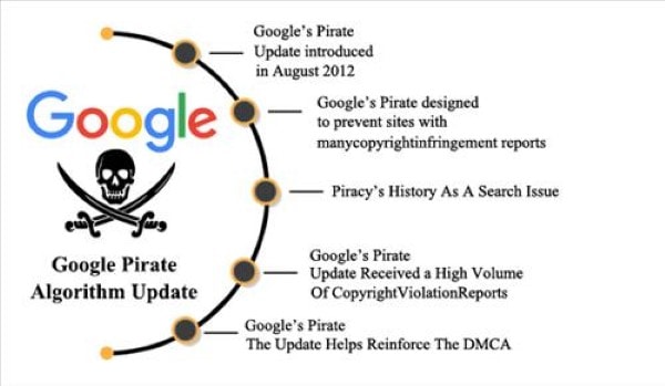 thuật toán Google Pirate