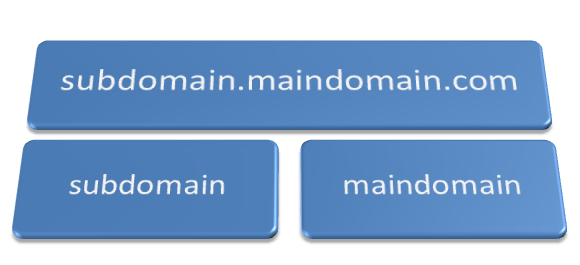Sự khác nhau cơ bản giữa Domain và Subdomain 